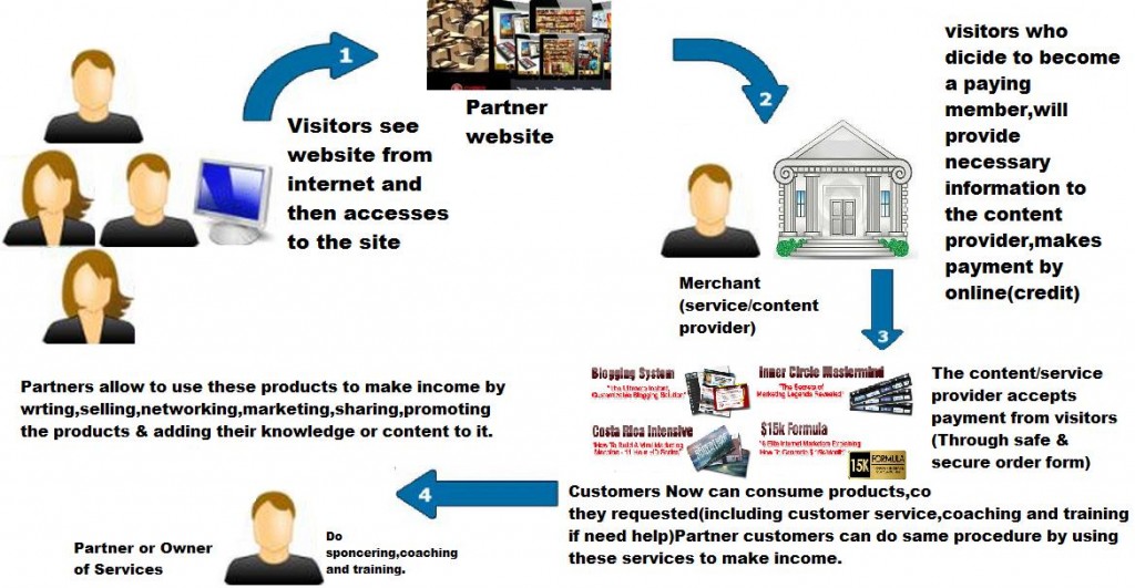 Business Model for partners