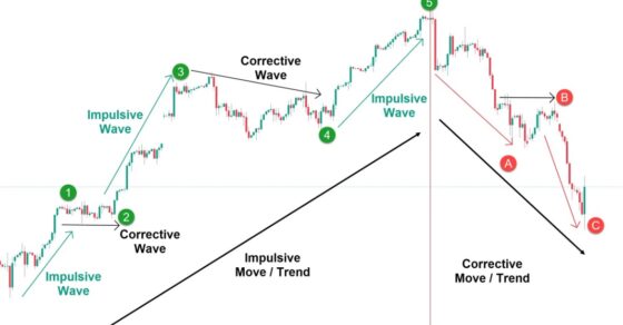 Use Elliott Wave Theory 2025 win trades